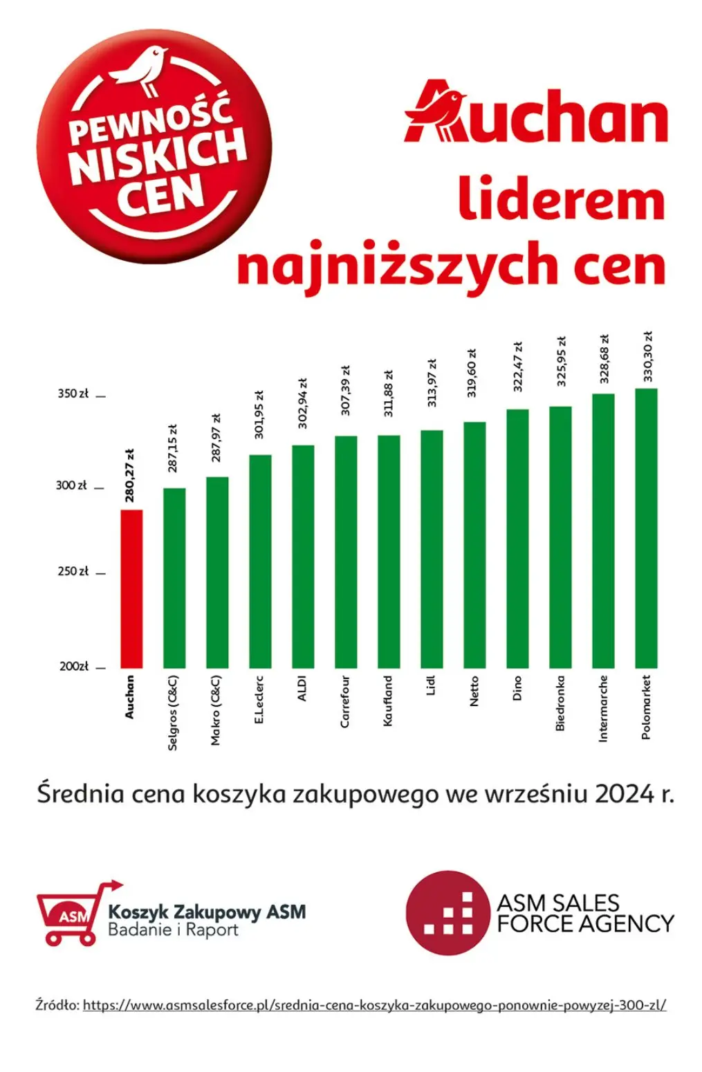 gazetka promocyjna Auchan Pewność niskich cen - Strona 42